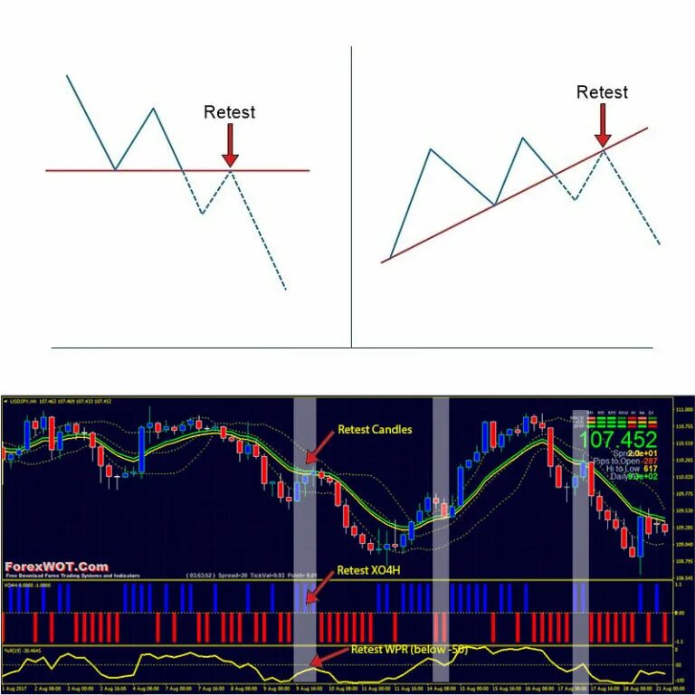 Ретест это. Что такое ретест на графике трейдинг. Ретест уровня в трейдинге. Зеркальный ретест в трейдинге. Стратегия ретест уровня в трейдинге.