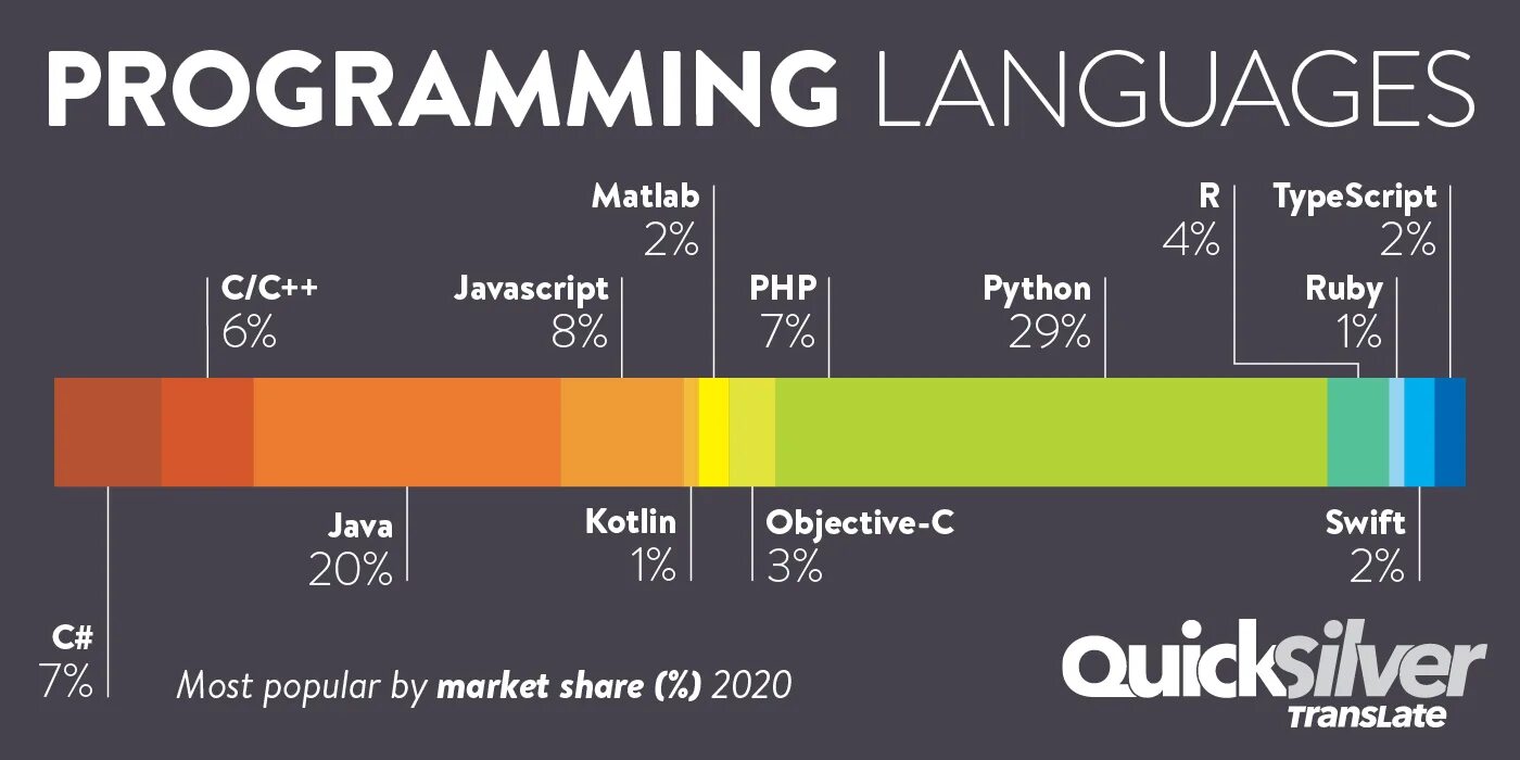 Языки программирования. Топ языков программирования. Самые популярные языки программирования. Топ популярности языков программирования. Языков posting