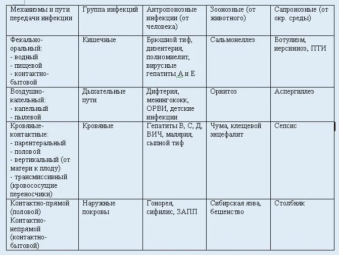 Перечислите группы инфекций. Классификация инфекционных болезней человека таблица. Классификация инфекционных заболеваний таблица. Классификация инфекционных заболеваний таблица ОБЖ. Классификация инфекционных болезней по источнику инфекции таблица.