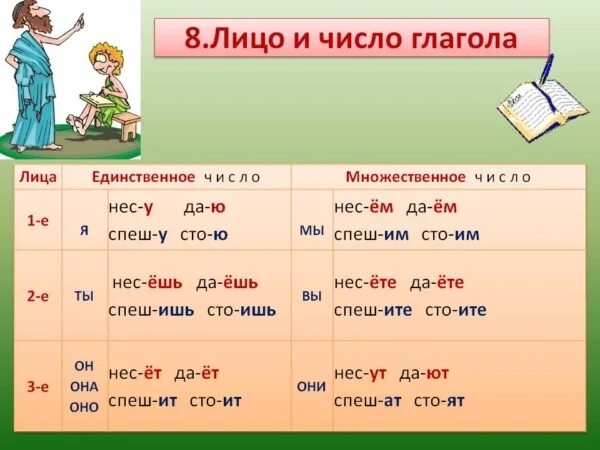 Прийти время число род. Как определить 2 лицо глагола. 3 Лицо единственное число в русском языке глаголы. 1 Лицо единственное число глагола. Глаголы 1 2 и 3 лица таблица.