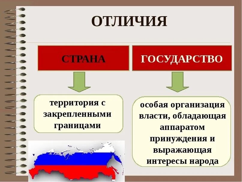 Что отличает страна. Отличие страны от государства. Различие между страной и государством. В чем отличие страны от государства. Страна и государство отличия.