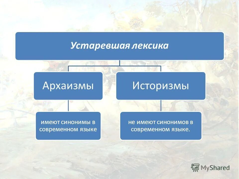 рисунок на тему историзмы. роль устаревших слов в русском языке. примеры устаревшей лексики в произведениях писателей классиков. устаревшая лексика в произведениях русских писателей классиков. устаревшая лексика архаизмы.