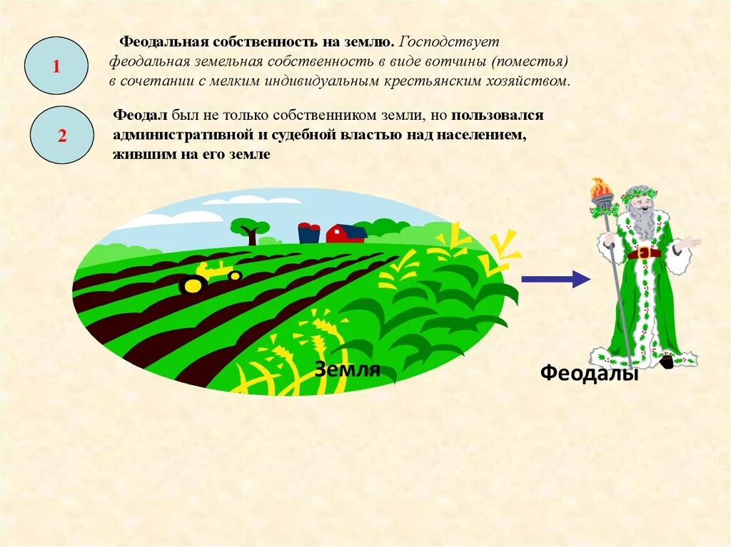 Феодальная собственность на землю. Формы феодальной собственности на землю. Формы феодальной земельной собственности.. Феод частная земельная собственность. Вотчина земельное владение