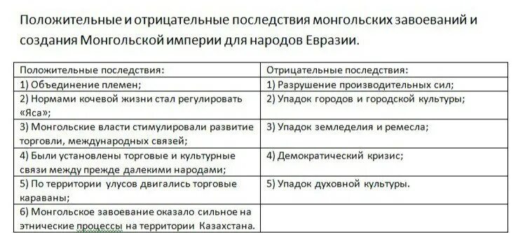 Отметьте отрицательное последствие монгольских завоеваний. Последствия монгольских завоеваний. Положительные и отрицательные последствия монгольских завоеваний. Положительные последствия монгольских завоеваний. Последствия завоеваний монголов.