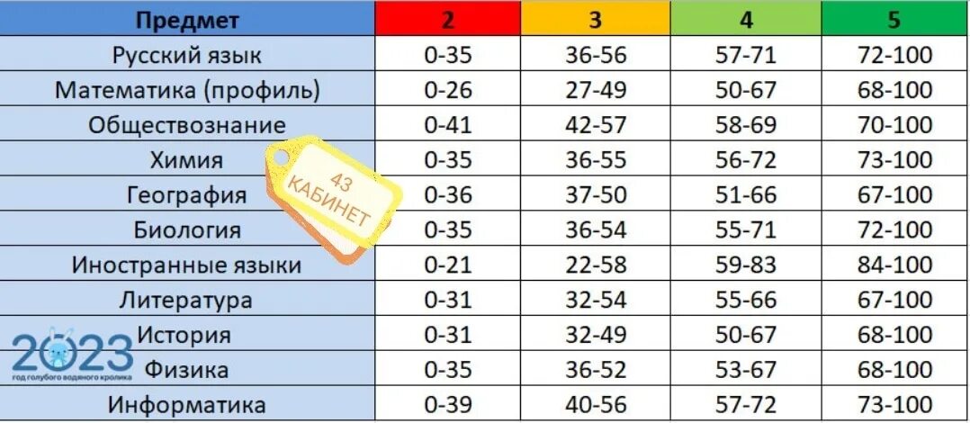 Сколько баллов можно купить в 2024. Шкала перевода баллов ЕГЭ В отметки 2023. Оценки по ЕГЭ по баллам. Оценивание ЕГЭ по баллам. Таблица оценок ЕГЭ.