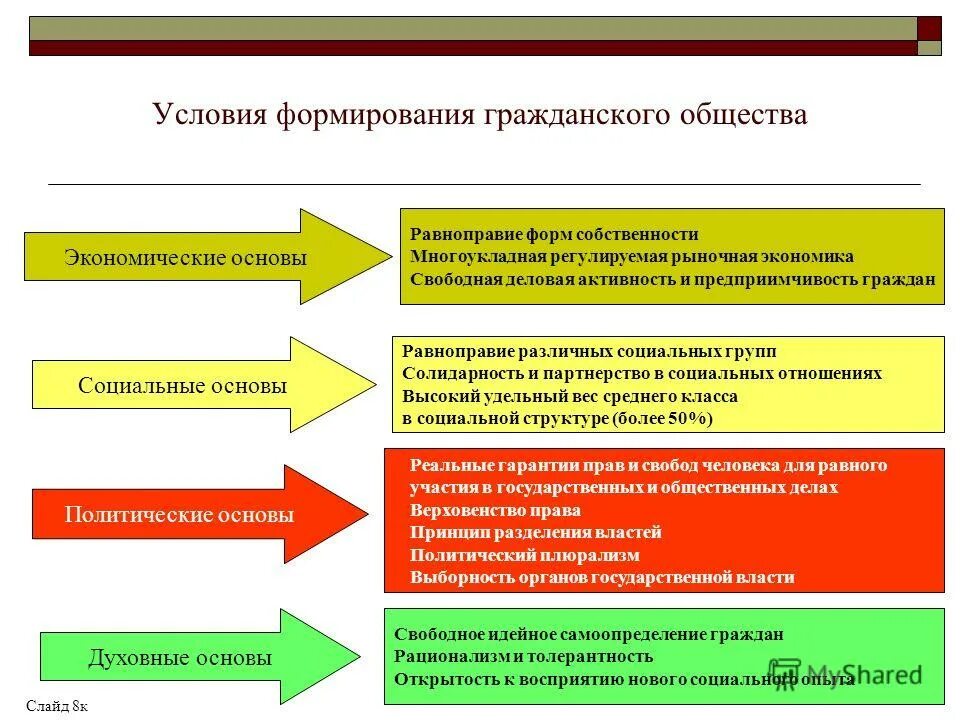 Экономические политические социальные духовные институты. Условия формирования гражданского общества. Предпосылки формирования гражданского общества. Условия построения гражданского общества. Социальные предпосылки формирования гражданского общества.