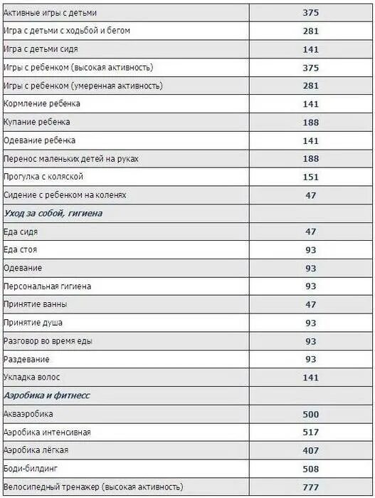 Занятие спортом калории. Упражнения по расходу калорий таблица. Количество калорий сжигаемых при различных нагрузках таблица. Таблица расхода калорий физ упражнения. Сжигание килокалорий таблица.