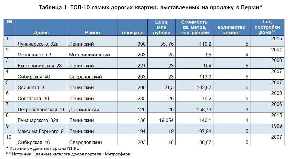 Сколько квартир в рф. Количество квартир выставленных на продажу. Список квартир. Квартира сколько. Количество выставленных на продажу квартир в РФ.