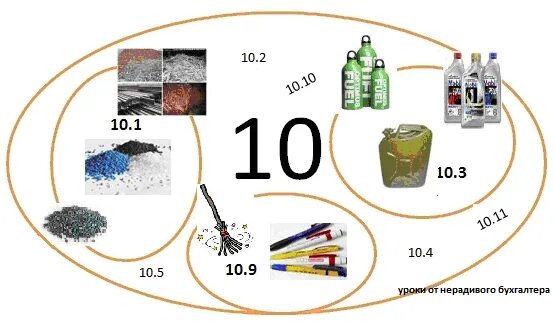 Счет 10.10 в 2025. Счет 10 материалы. счет 10 субсчета. материалы счета и субсчета. счет 10 субсчет 10.