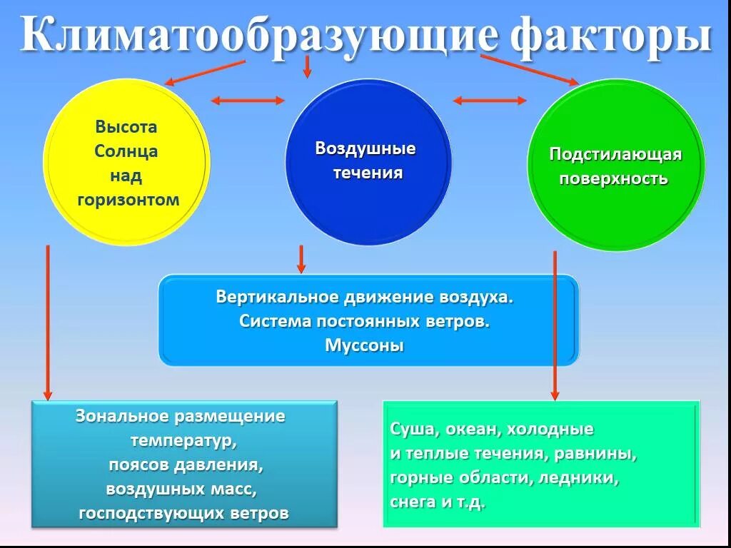 Климатообразующие факторы океанические течения. Климатообразующие факторы. Климатообразующие факторы течения. Подстилающая поверхность климатообразующие факторы. Презентация по теме климатообразующие факторы.