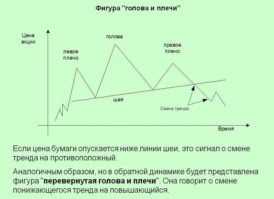 Формирование фигуры голова и плечи. Формирование фигуры голова и плечи. Паттерн голова и плечи в трейдинге. Фигура перевернутая голова и плечи технический анализ. Фигура голова и плечи технический анализ.