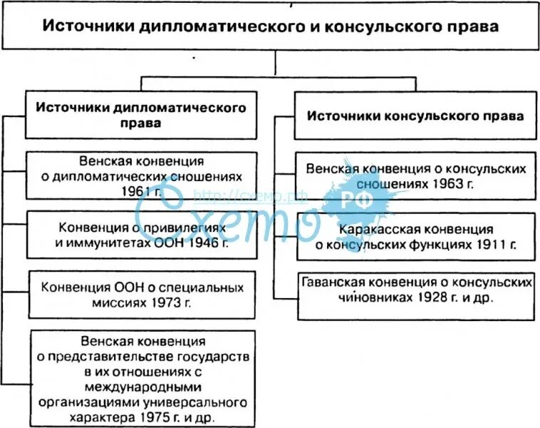 Источники дипломатической информации. Источники дипломатическое и консульское право. схема дипломатическое и консульское право.
