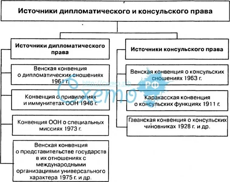 Источники дипломатическое и консульское право. Схема дипломатическое и консульское право. Право международного сношения