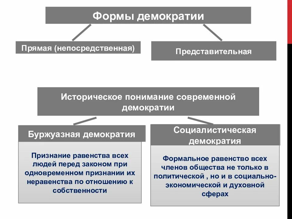 Современные формы демократии. Современные формы демократии