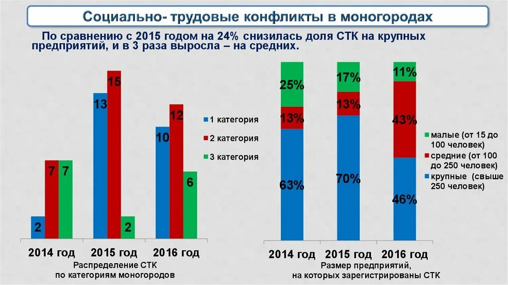 Социально трудовая информация. Социально-трудовые конфликты в России. Статистика конфликтов. Статистика социальных конфликтов. Статистика трудовых конфликтов.