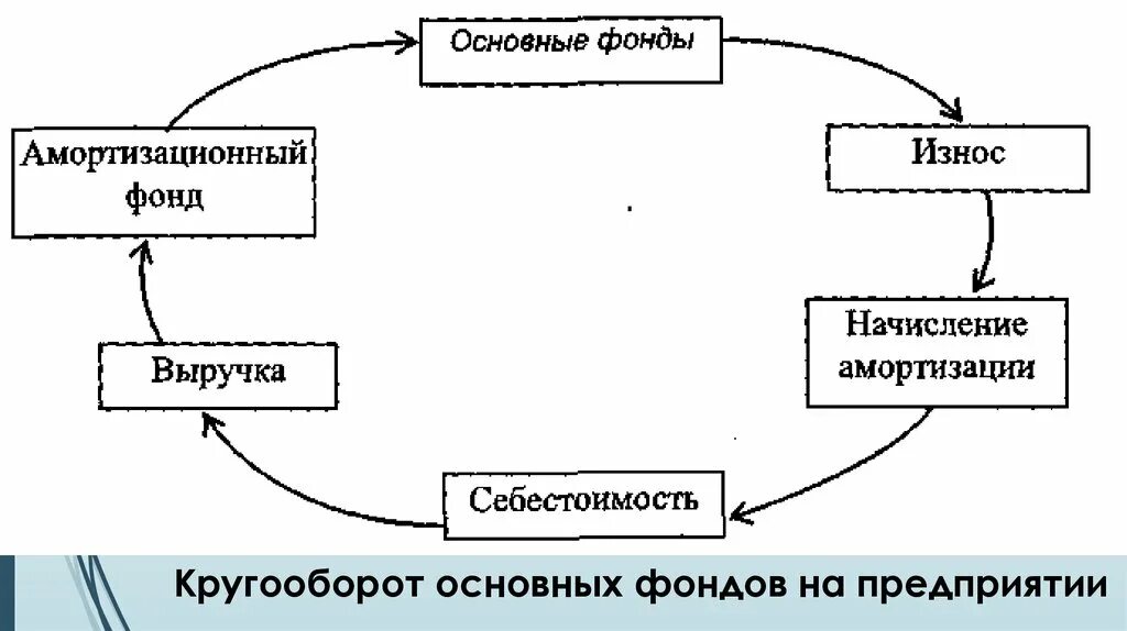 Фонды действующих организаций. Кругооборот основных фондов схема. Схему кругооборота основного капитала.. Кругооборот основных средств предприятия схема. Фонды предприятия их кругооборот и оборот.