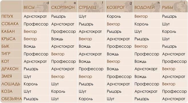 Знаки зодиака таблица характеристики. Водолей по восточному гороскопу. Китайский гороскоп по годам совместимость знаков по годам. Дева по восточному гороскопу. Совместимость крысы козерога