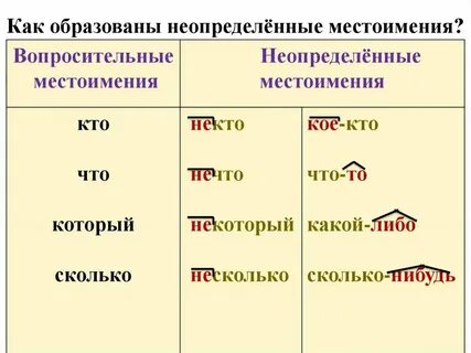 Образуйте неопределенные местоимения от слов что