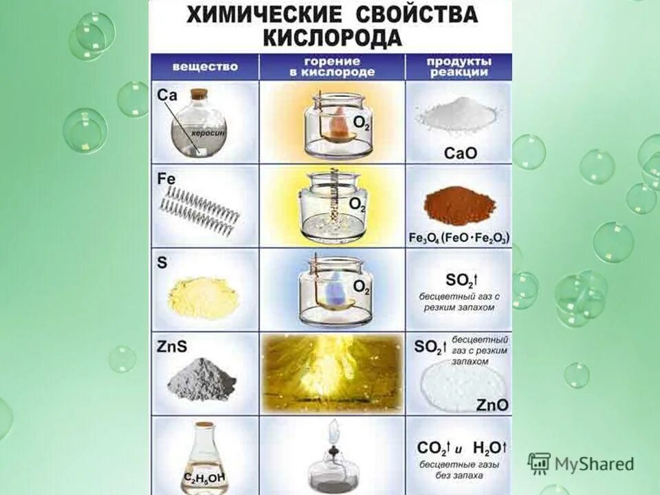 Кислород горение 8 класс. Физические и химические свойства кислорода 8 класс химия. Физические свойства кислорода химия. Основные химические реакции с кислородом. Физические и химические свойства кислорода 9 класс.