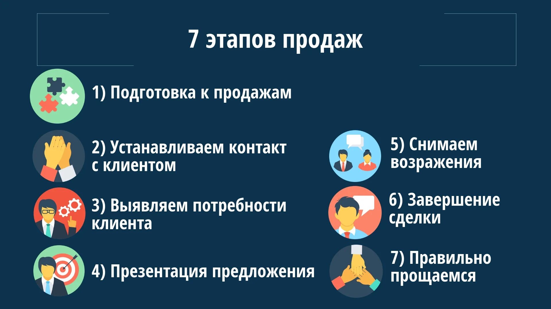 Этапы продаж. 7 Шагов продаж. Этапы технологии продаж. 7 Этапов продаж. Этап 7 13