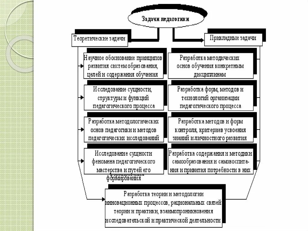 Задачи особых групп