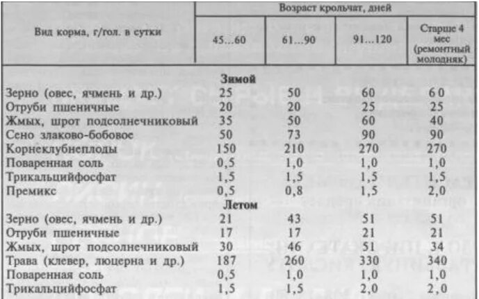 Рацион корма для кроликов. Комбикорм для кроликов рацион. Рацион кормления кроликов. Рацион зерна кормления кроликов.