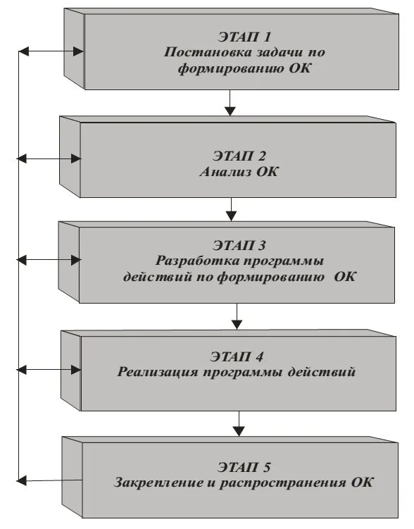 Организационной культуры курсовая. Этапы формирования организационной культуры в порядке реализации. Организационная культура курсовая работа содержание. 5 Этапов. Учреждения культуры схема.