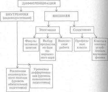 Средства дифференциации обучения