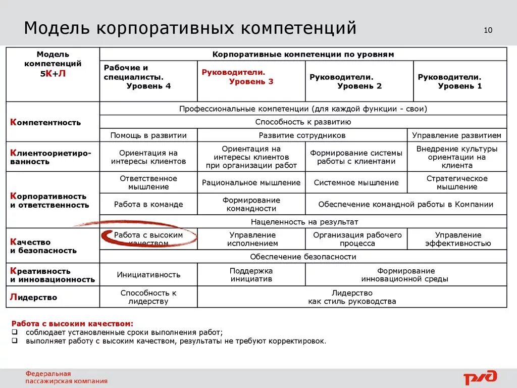 Модель компетенции корпоративного управления. Модель компетенций в организации. Модель компетенций образец. Модель управленческих компетенций. Корпоративная модель компетенций