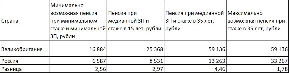 Средняя пенсия в 2024. Пенсия в Англии размер. Средняя пенсия в Англии. Минимальная пенсия в Великобритании. Средняя величина пенсии в Великобритании.