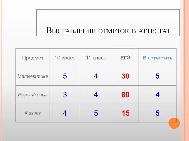 4433 какая оценка. Итоговые оценки за 11 класс. 11 Класс годовые оценки. Выставление оценок в аттестат. Итоговые оценки в аттестат.