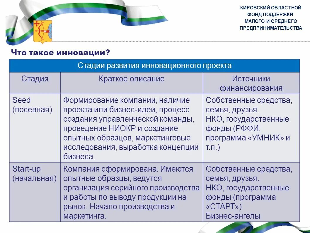 Региональные фонды поддержки и развития. Этапы становления малого и среднего предпринимательства. Программы фонда поддержки инноваций:. Компании с серийным производством. Предпринимательская программа.