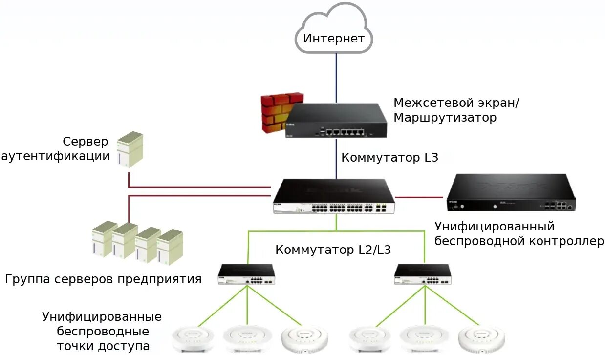 Доступа 3 уровня. Разница коммутатора и маршрутизатора. Коммутатор третьего уровня l3 и l2. L2 l3 коммутаторы отличия. L2 и l3 коммутаторы разница.