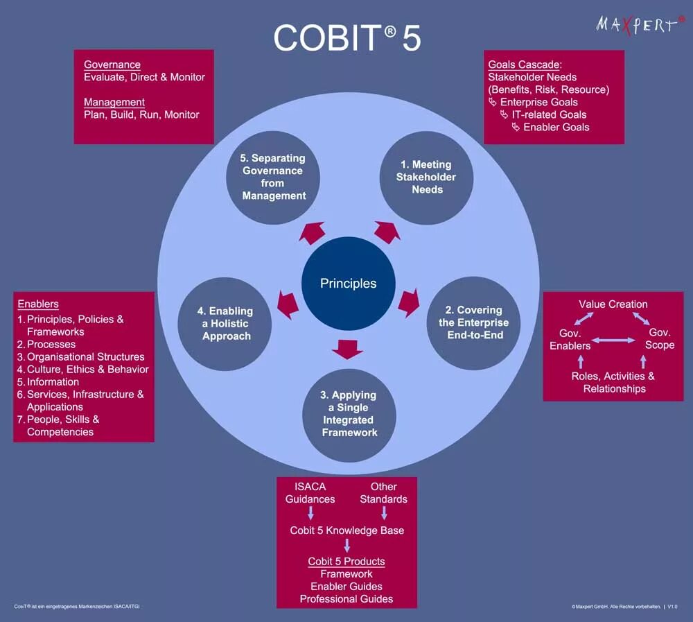 Управление ит по cobit включает. Cobit методология. каково назначение стандарта cobit?. куб cobit. процессы it в cobit.