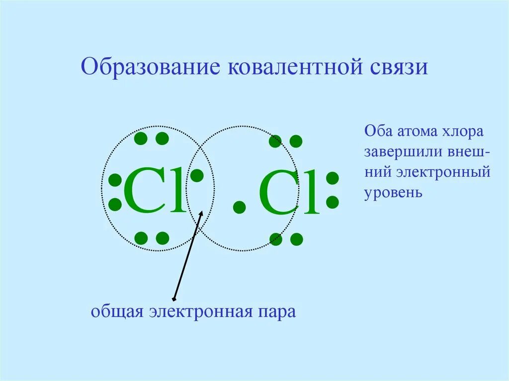 Образование s s связей. Схема образования химической связи хлора. Неполярные молекулы с ковалентной полярной связью. Схемы образования ковалентной связи в химии. Механизм образования ковалентной связи схема.