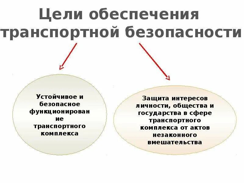 Где отб. Задачи транспортной безопасности. Понятие транспортной безопасности. Цели и задачи обеспечения транспортной безопасности. Задачитранспорнтной безопасности.