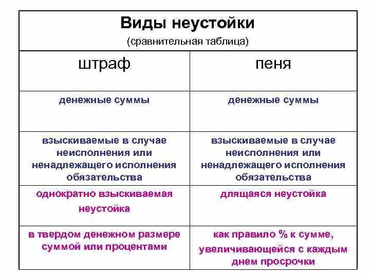 Пеню или штраф и. Отличие неустойки от штрафа. Штраф и пеня разница. Пени и штраф в чем разница. Неустойка понятие и виды.