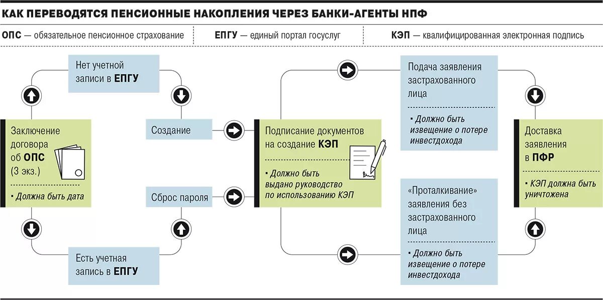 Договор негосударственного пенсионного страхования. Электронная подпись пенсионного. Пенсия накопительная в банке. Схема работы НПФ.