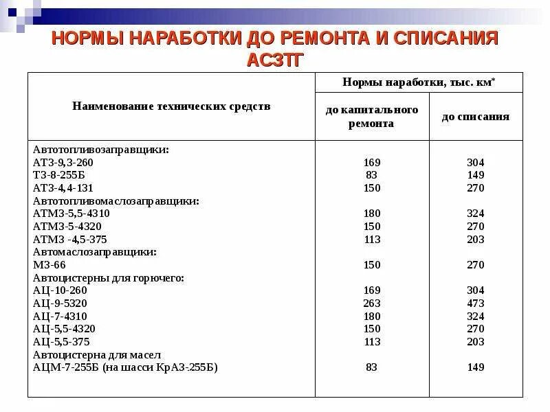 Показатели капитального ремонта. Нормы наработки для ремонта и списания автомобилей. Наработка до капитального ремонта. Нормы наработки техники. Нормы наработки АКБ до списания.