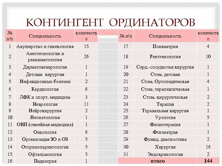 Сколько специальностей можно подать документы. Средний Возраст ординаторов. Характеристика ординатора. Ординатура на сколько специальностей можно подавать. Ординаторы в медицине перечень.