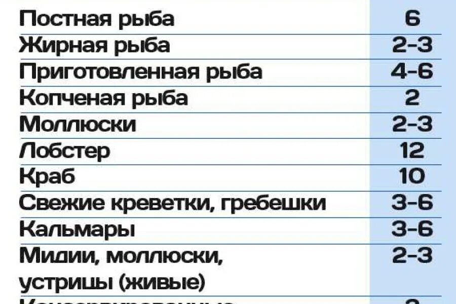 Можно хранить масло в морозилке. Замороженная рыба срок хранения в морозилке. Сроки хранения в морозилке. Срок годности продуктов в морозилке. Срок хранения рыбы в морозильной камере.