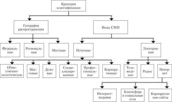 Схема сми. Классификация средств массовой информации СМИ. Схема классификации СМИ. Критерии классификации СМИ. Классификация российских СМИ.