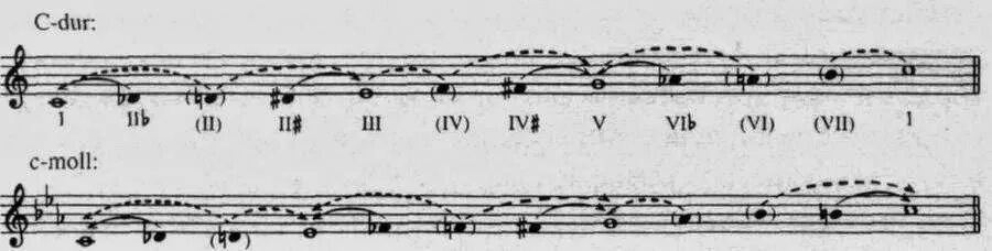 Альтерация в миноре. Альтерация минора. Альтерация ступеней в мажоре. Мажорные и минорные ступени. Альтерация минора.