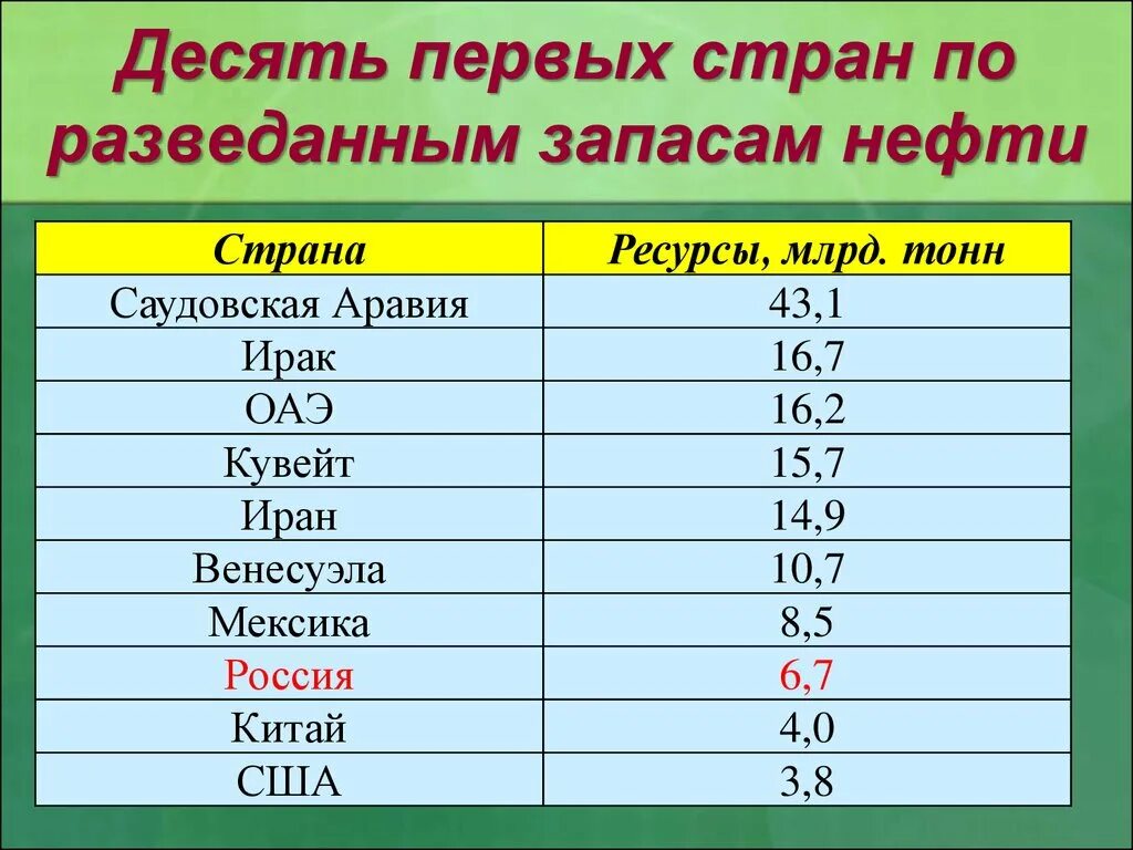 Место россии по разведанным запасам газа. Десятка стран по запасам нефти. Разведанные запасы газа по странам. Разведанные запасы природного газа. Первые 10 стран по разведанным ресурсам угля.