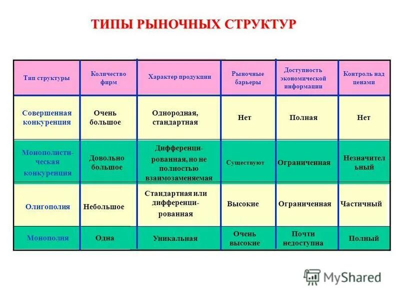 Рыночные структуры конспект. Типы рыночных структур. Основные типы рыночных структур. Типы рыночных структур примеры. Типы рыночных структур таблица.