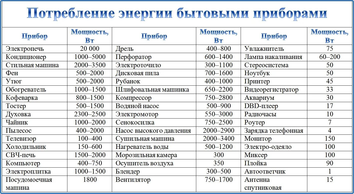 Какова мощность телевизора. Потребление электроэнергии бытовыми приборами таблица КВТ В час. Потребляемая мощность бытовых электроприборов таблица. Потребление электроэнергии бытовыми приборами таблица КВТ. Потребление бытовых приборов таблица.