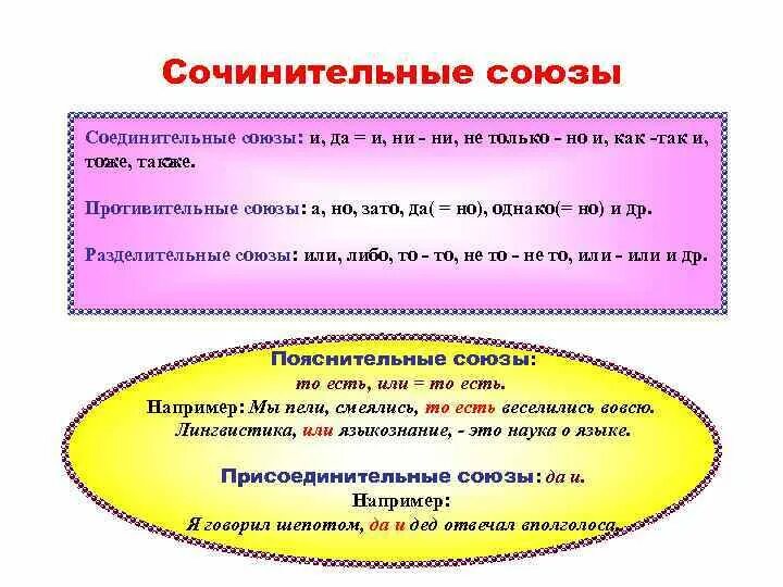 Перечисли соединительные союзы. Двойные соединительные союзы примеры. сочинительные соединительные союзы. сочинительные союзы. предлоги союзы частицы таблица.
