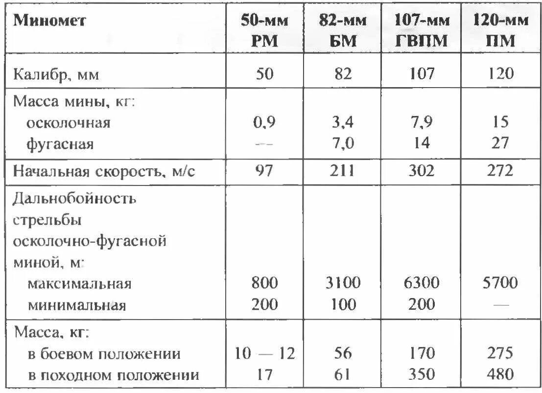 Вес 120 мины. Мина 120 мм характеристики. Минометная мина 82 мм ТТХ. Минометы и мины калибра 120. 120 Мм миномет ТТХ.