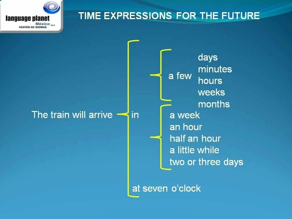 Future expressions. Future time expressions. Future time expressions в английском. Future perfect time expressions. Time expressions for the Future.