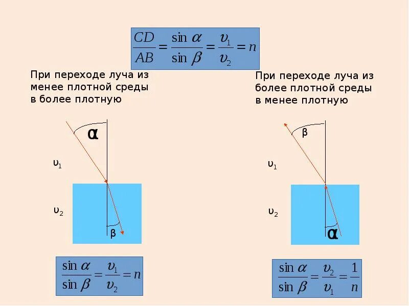 Закон преломления света 9 класс физика тест. Формула преломления света 9 класс. закон преломления света 11 класс. закон преломления света 9 класс физика. преломление света физика 9.
